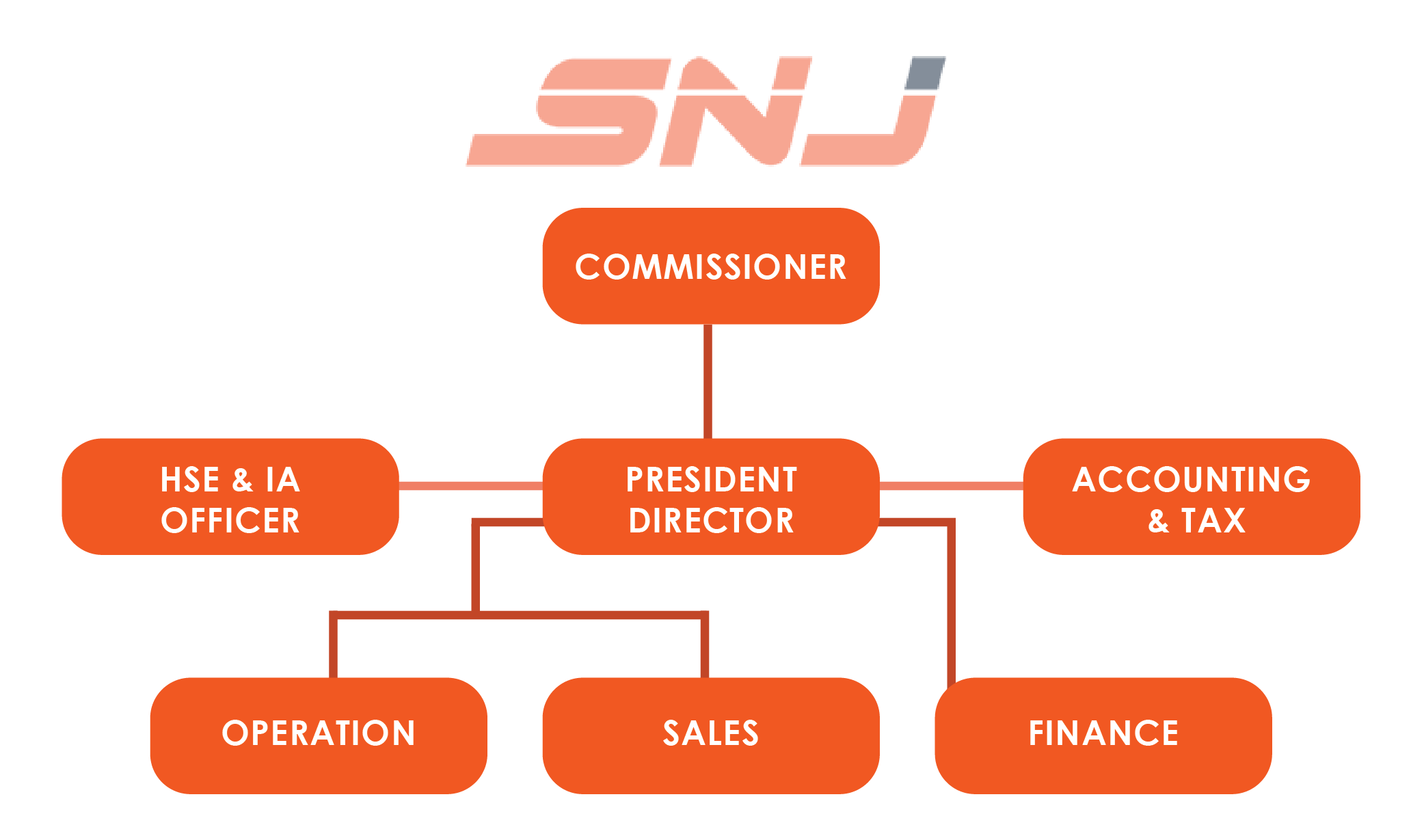 SNJ logistic chart-01